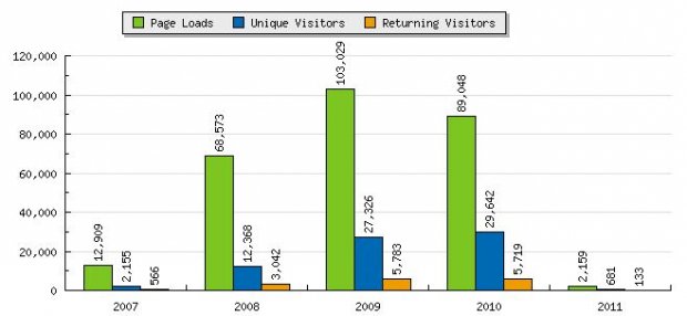 Yearly Visitor Cart
