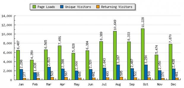 Monthly Chart 2009